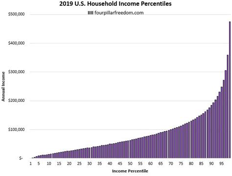Check out how much you needed to make in 2021 to make it into the top 1% . . Household income percentile